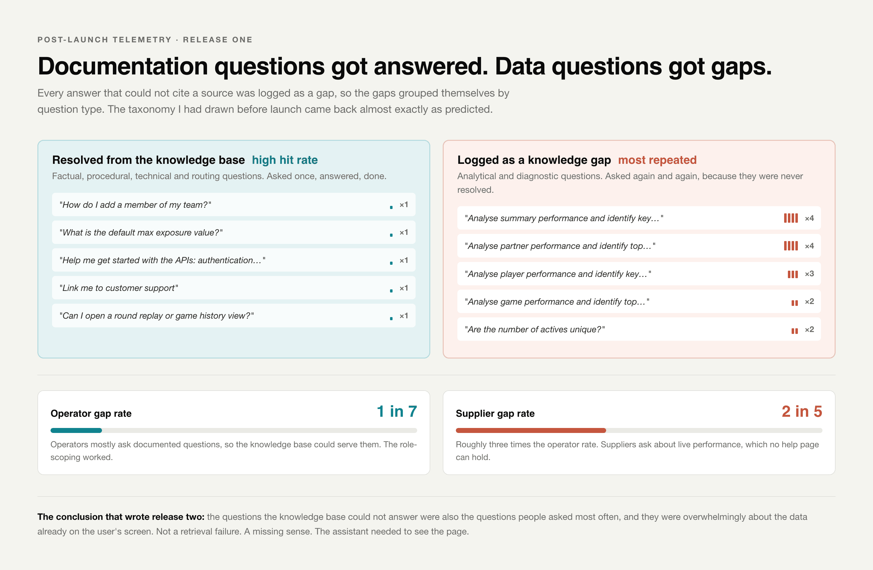 Documentation questions got answered. Data questions got gaps.