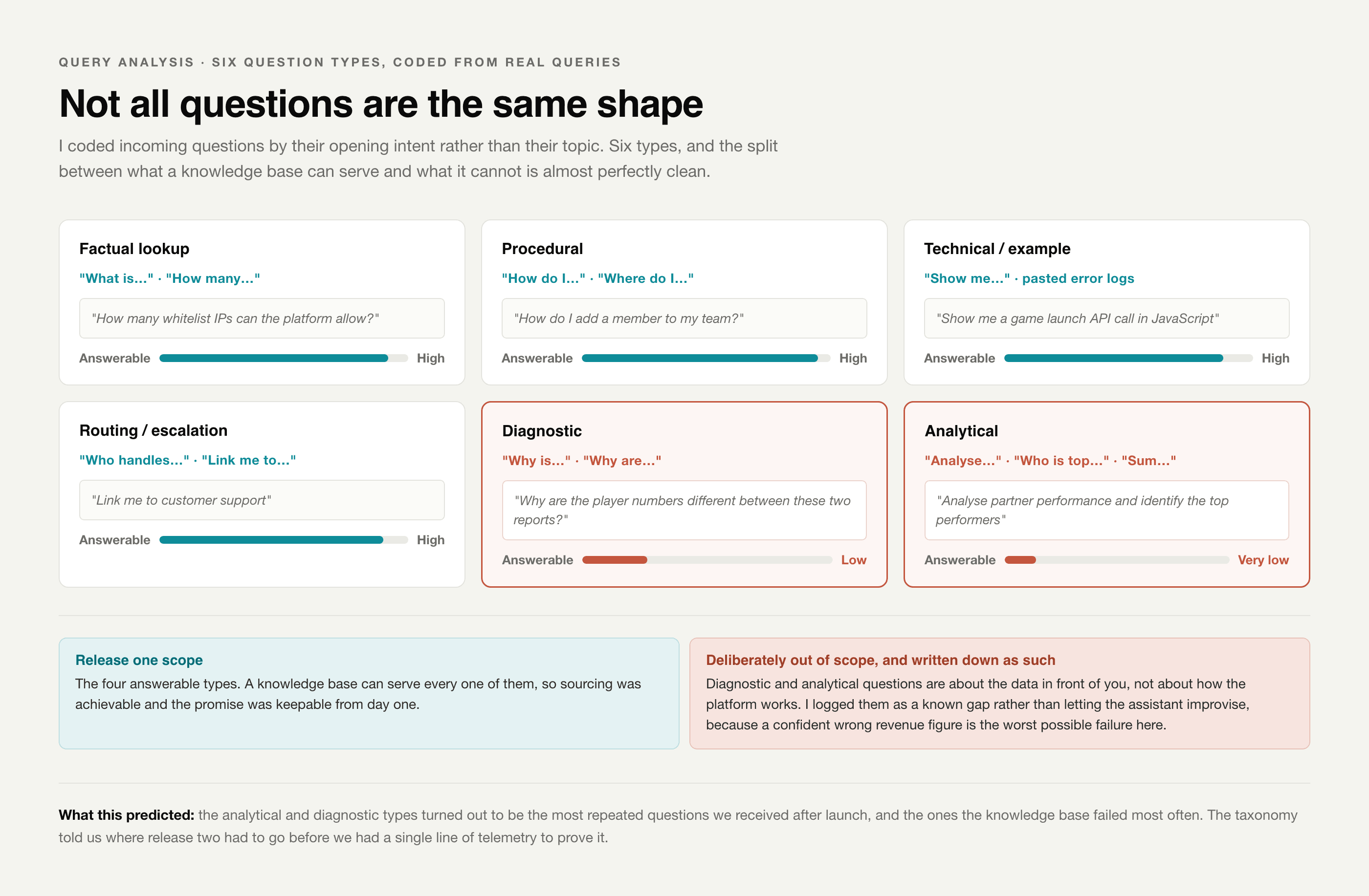Not all questions are the same shape