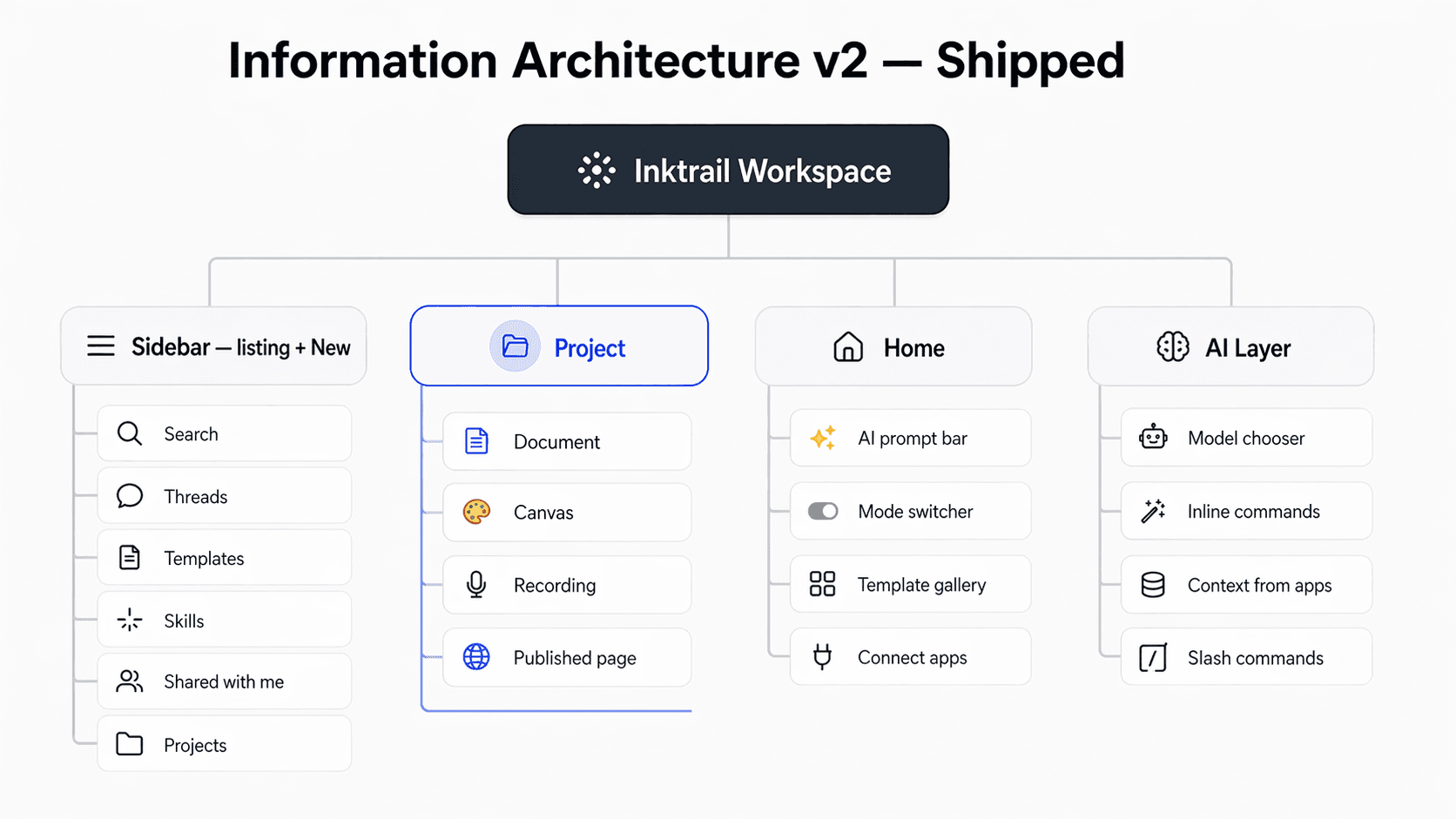Information Architecture — Shipped