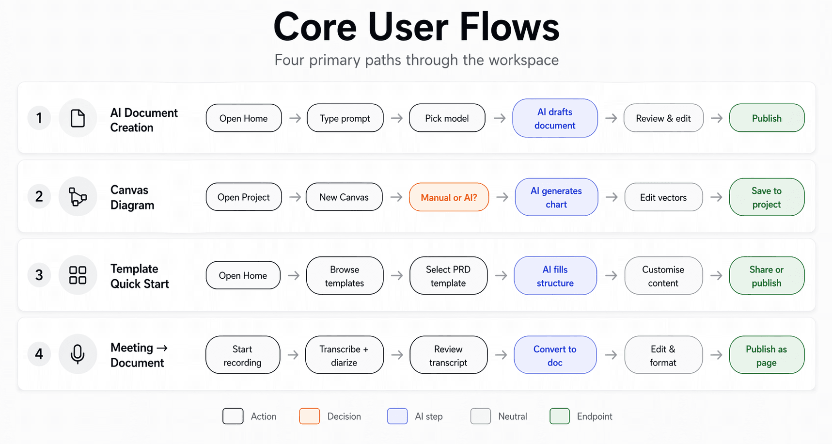 Core User Flows